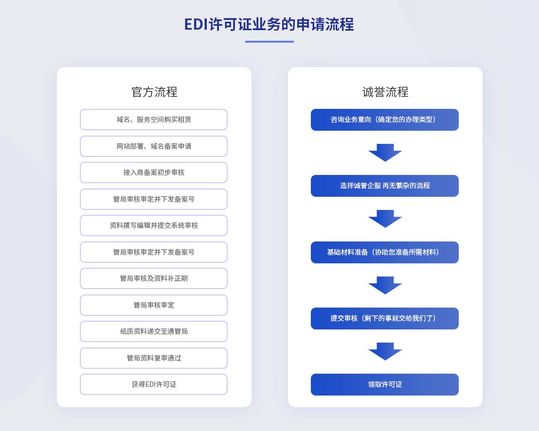 在線數據處理與交易處理業務（EDI） 定義、重要性及創業申請指南